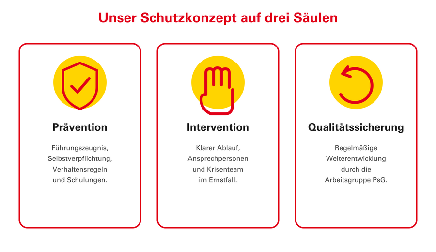 Grafik: Unser Schutzkonzept auf drei Saeulen - Praevention, Intervention, Qualitaetssicherung