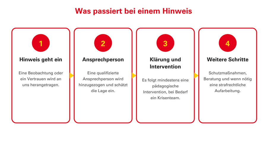 Grafik: Ablaufschema - was passiert bei einem Hinweis auf Grenzverletzung oder Gewalt
